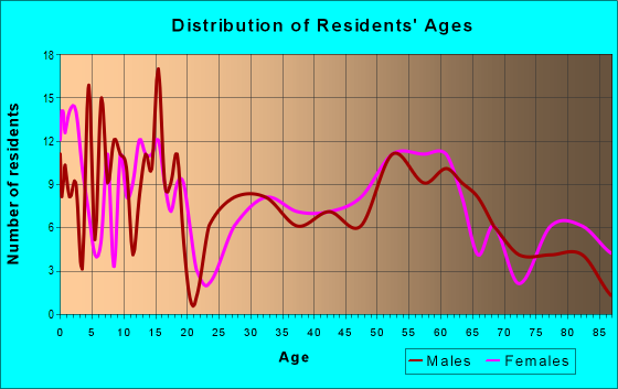 Age and Sex of Residents in zip code 51653