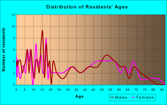 Age and Sex of Residents in zip code 51654