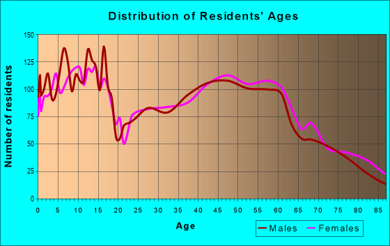 Age and Sex of Residents in zip code 52002