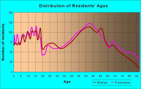 Age and Sex of Residents in zip code 52003