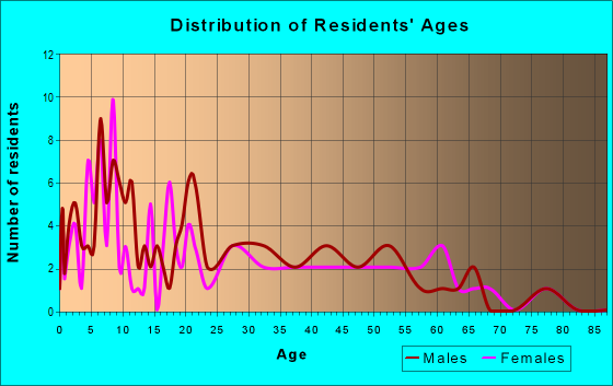 Age and Sex of Residents in zip code 52030