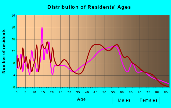 Age and Sex of Residents in zip code 52032