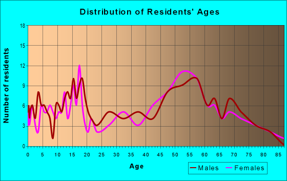 Age and Sex of Residents in zip code 52035