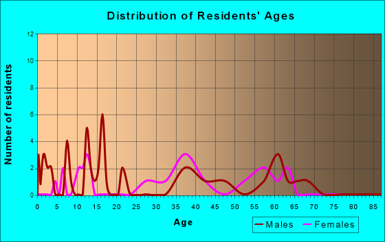 Age and Sex of Residents in zip code 52036