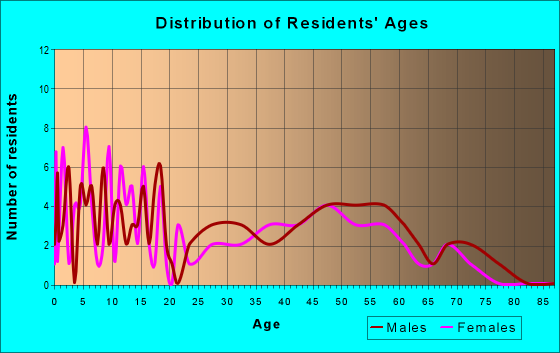 Age and Sex of Residents in zip code 52038