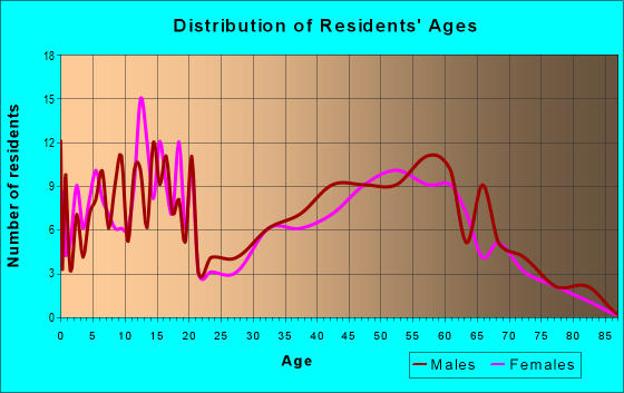 Age and Sex of Residents in zip code 52039