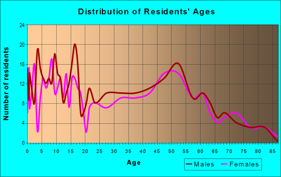 Age and Sex of Residents in zip code 52041