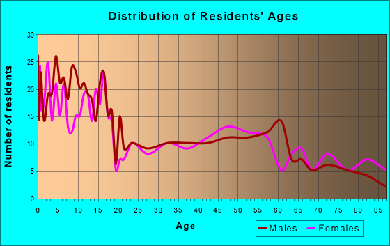 Age and Sex of Residents in zip code 52042