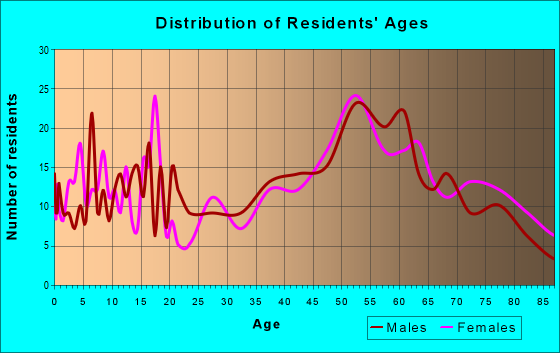 Age and Sex of Residents in zip code 52043