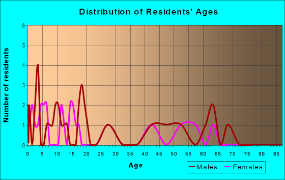 Age and Sex of Residents in zip code 52044