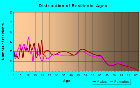 Age and Sex of Residents in zip code 52045