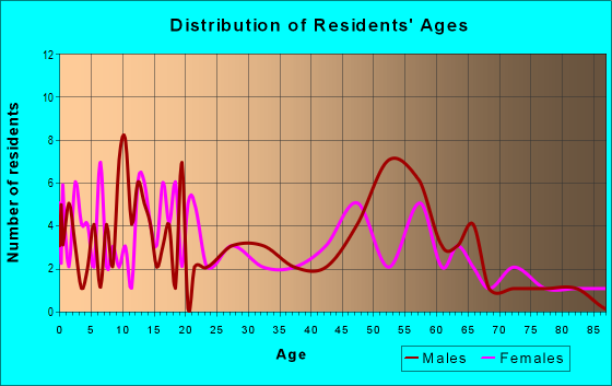 Age and Sex of Residents in zip code 52047