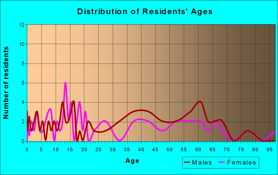 Age and Sex of Residents in zip code 52048
