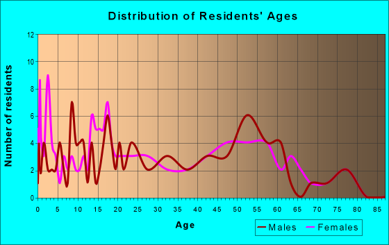 Age and Sex of Residents in zip code 52050