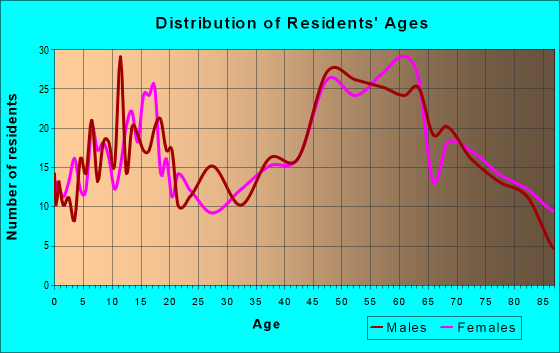 Age and Sex of Residents in zip code 52052