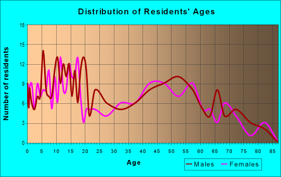 Age and Sex of Residents in zip code 52053