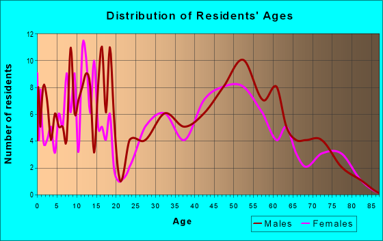 Age and Sex of Residents in zip code 52054