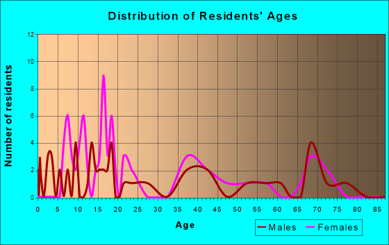 Age and Sex of Residents in zip code 52056
