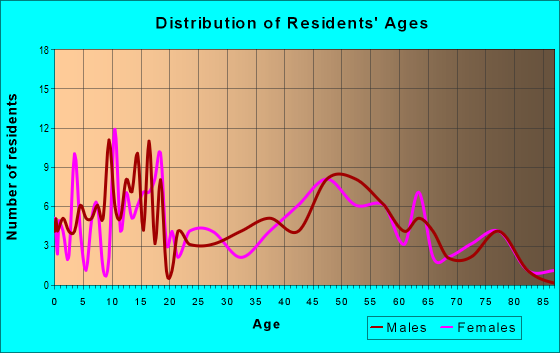 Age and Sex of Residents in zip code 52064
