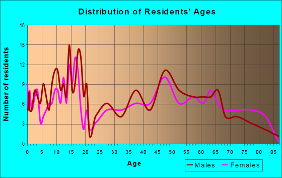 Age and Sex of Residents in zip code 52065