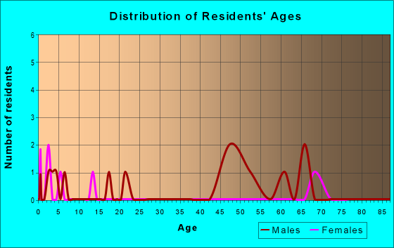 Age and Sex of Residents in zip code 52066