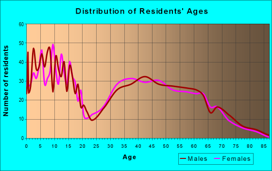 Age and Sex of Residents in zip code 52068