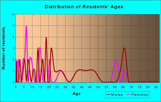 Age and Sex of Residents in zip code 52071