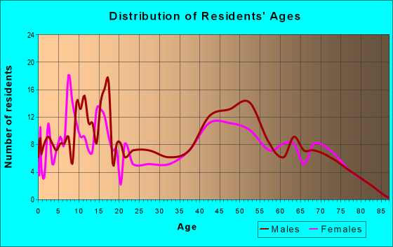 Age and Sex of Residents in zip code 52073
