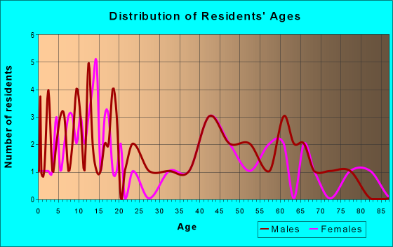Age and Sex of Residents in zip code 52074
