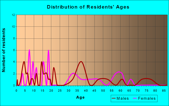 Age and Sex of Residents in zip code 52075