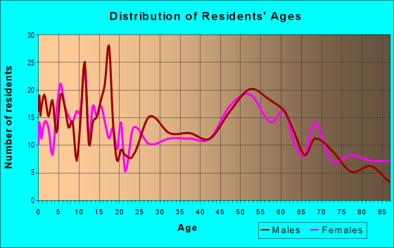 Age and Sex of Residents in zip code 52076