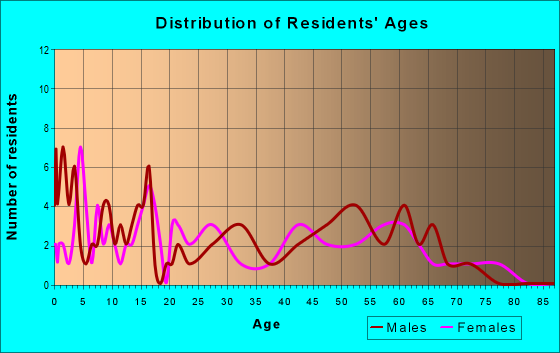 Age and Sex of Residents in zip code 52077