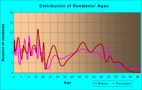 Age and Sex of Residents in zip code 52078