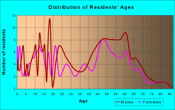 Age and Sex of Residents in zip code 52079