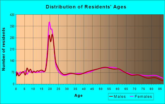 Age and Sex of Residents in zip code 52101