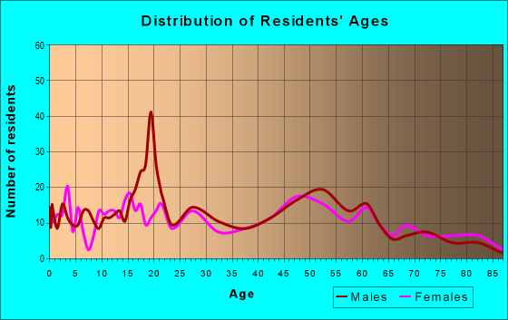 Age and Sex of Residents in zip code 52132