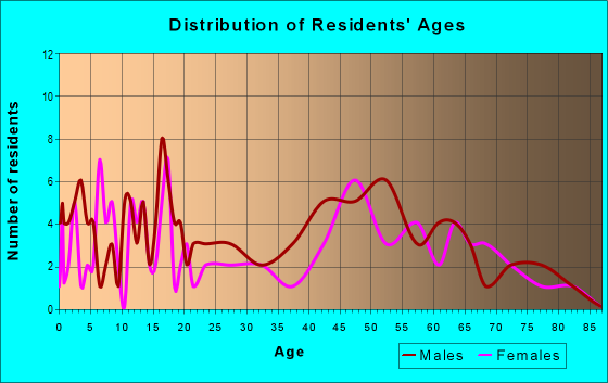 Age and Sex of Residents in zip code 52133