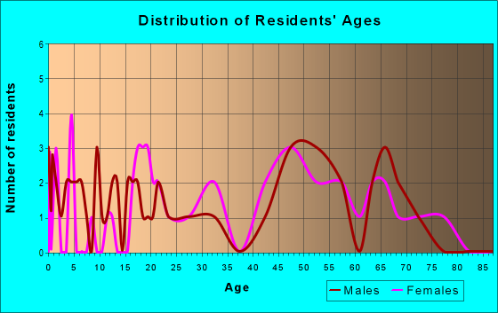 Age and Sex of Residents in zip code 52134