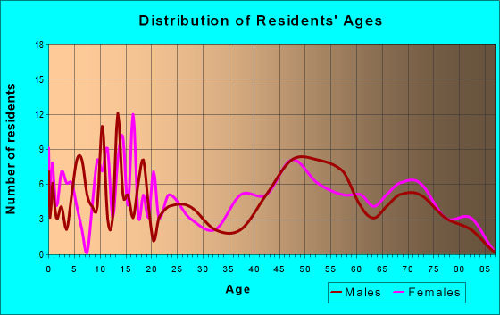 Age and Sex of Residents in zip code 52135