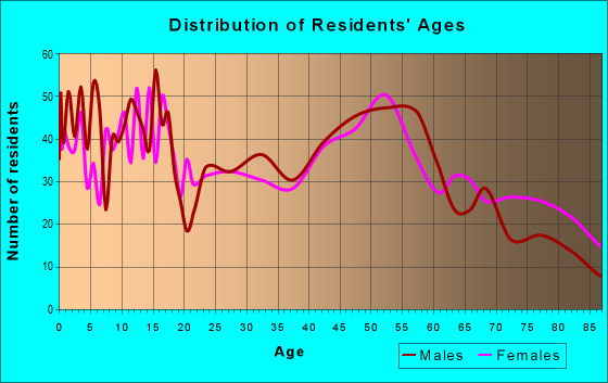 Age and Sex of Residents in zip code 52136