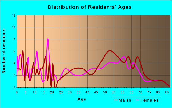 Age and Sex of Residents in zip code 52140