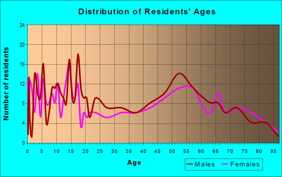Age and Sex of Residents in zip code 52141