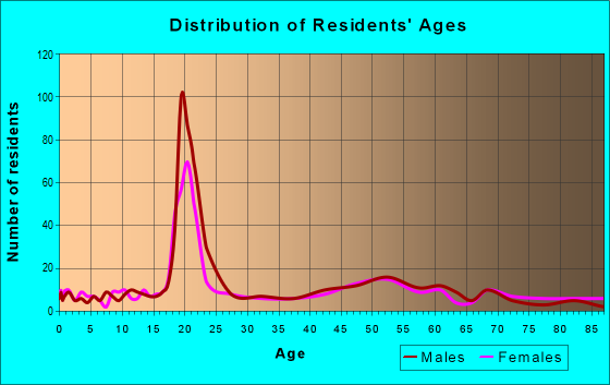 Age and Sex of Residents in zip code 52142