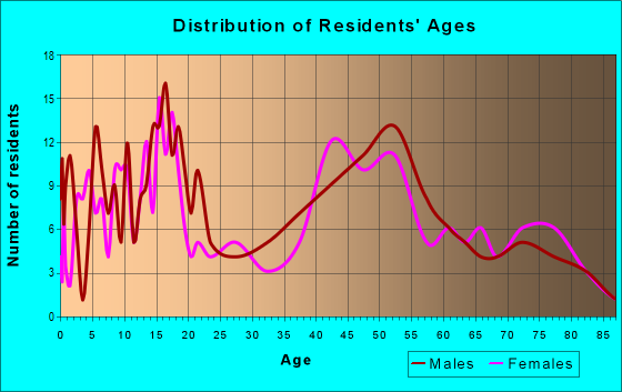Age and Sex of Residents in zip code 52144