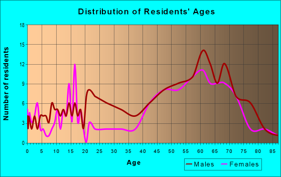 Age and Sex of Residents in zip code 52146