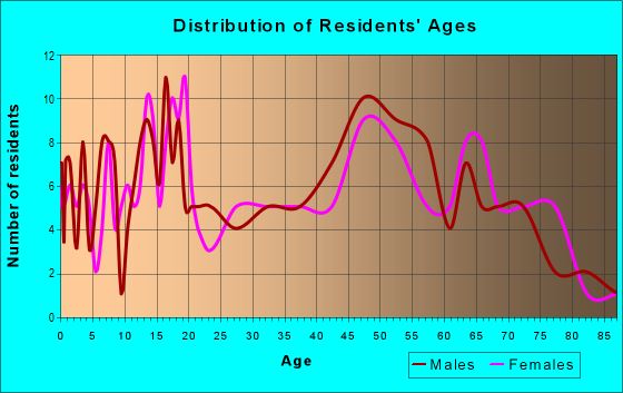 Age and Sex of Residents in zip code 52147