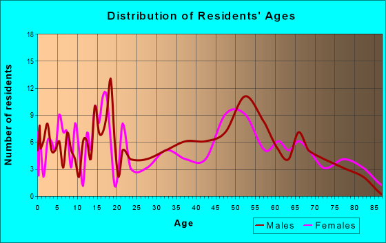 Age and Sex of Residents in zip code 52154