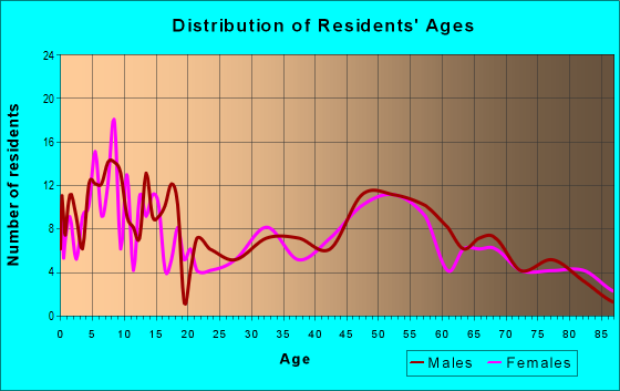 Age and Sex of Residents in zip code 52155