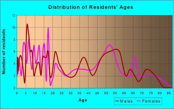 Age and Sex of Residents in zip code 52156
