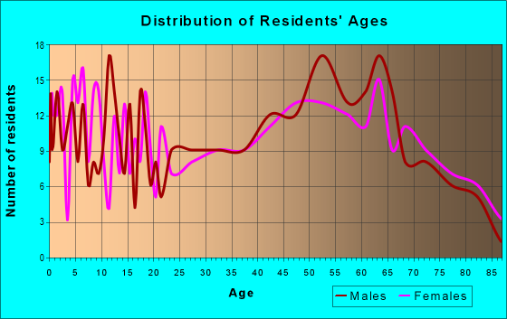 Age and Sex of Residents in zip code 52157